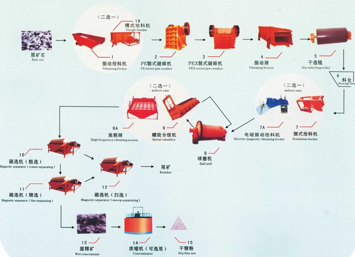 銅礦選礦技術